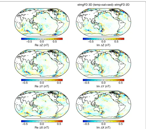Fig. 7 Effect of variable seawater conductivity and sediments. Differences between the 3-D and 2-D solutions calculated at the Earth’s surface with the elmgFD code at jmax = 480 