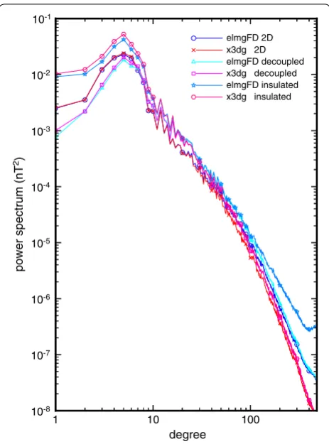 Fig. 8 Effect of physical approximations on the geomagnetic power spectra. Geomagnetic power spectra calculated at the Earth surface by the 2-D approaches elmgFD and x3dg, and the respective effects of galvanically decoupled and insulated mantle