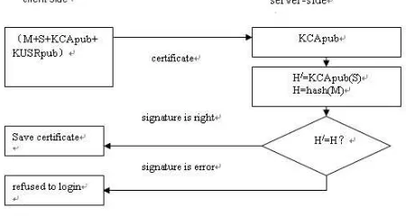 Figure 3: certificate validation process 