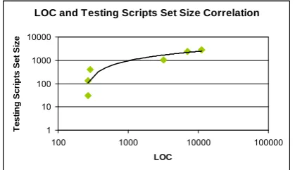 Figure 19. Correlation of Testing Scripts Set Size  and Killed Mutants Count 