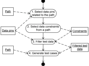 Table 1. Textual form of the test case 