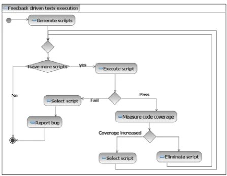 Figure 7. The generated scripts set minimisation algorithm 