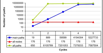 Figure 11. The influence of cycles count on tests‘ set size 