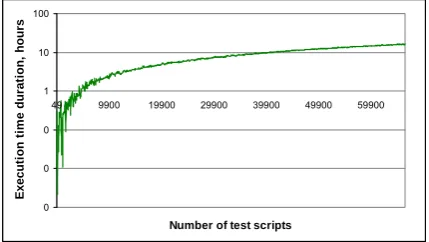 Figure 14. The duration of test scripts execution 