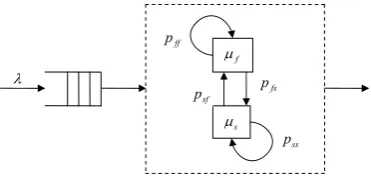 Figure 4. Scheme of the queuing system  