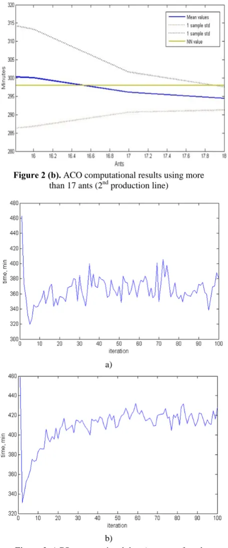 Figure 3. ACO computational data (average of total distance versus number if iterations) from the second production line using: a) 18 ants; b) 306 ants 