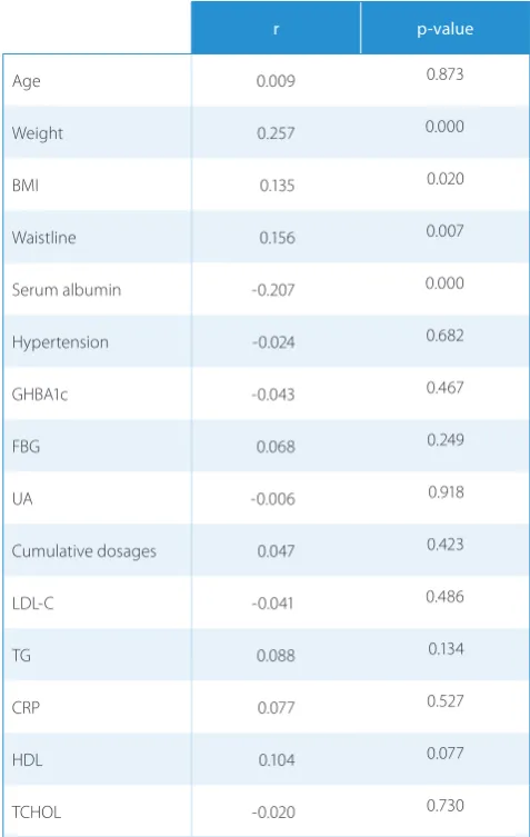 Table 3. Possible predictors of weight loss after 16-week  metformin therapy 