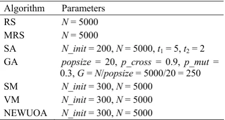 Table 1.  Parameters for algorithms 
