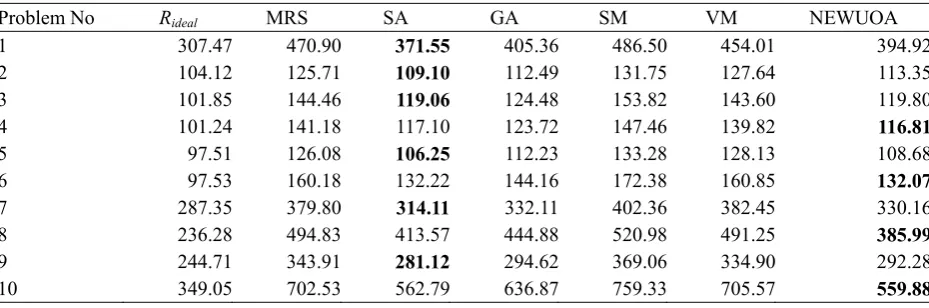 Table 4.  Average of the best values found in 28 runs when MRS is used for search and initialization 
