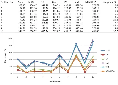 Table 5.  The best values found in 28 runs 