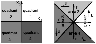 Figure 1. Quadrants in the 