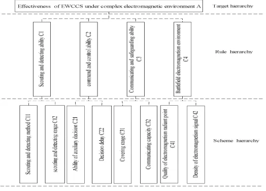 Fig. 1 : The hierarchy structure of EWCCS under complex electromagnetic environment   
