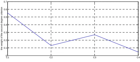 Fig. 2: The relative importance among C1, C2, C3 and C4 