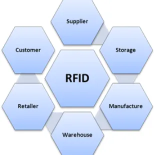 Fig.2. Typical RFID System 