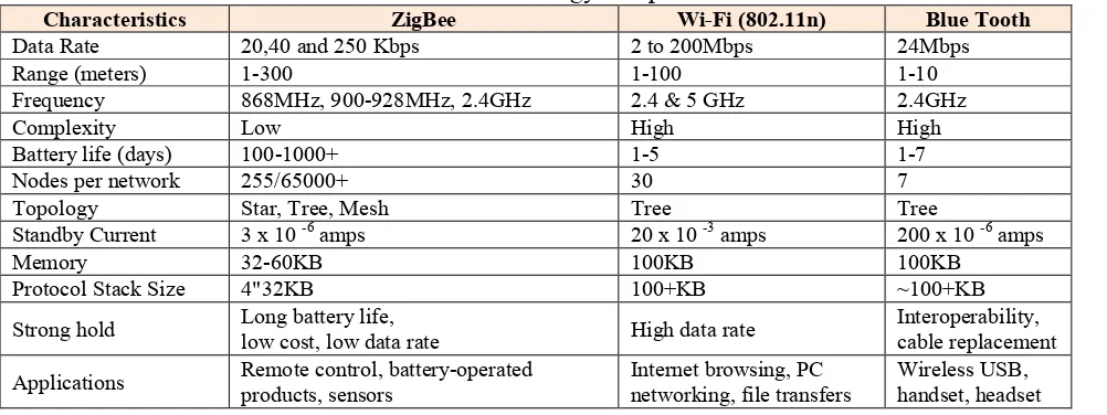 Table 1: Wireless technology comparison chart 