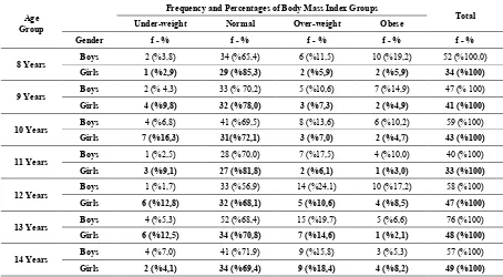 Table 1.  Distribution of body mass index groups of males and females by age groups 