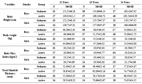 Table 2.  Physical characteristics of males and females by age groups 