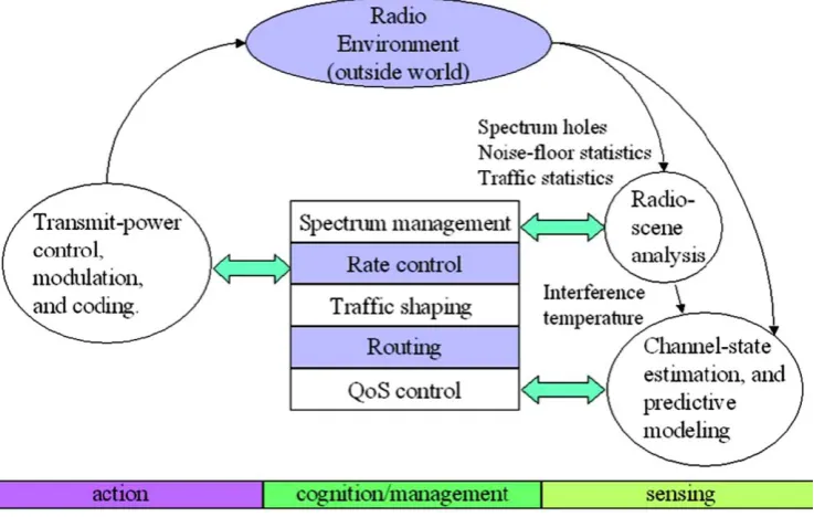 Figure 2.2 Basic cognitive cycle [1] 