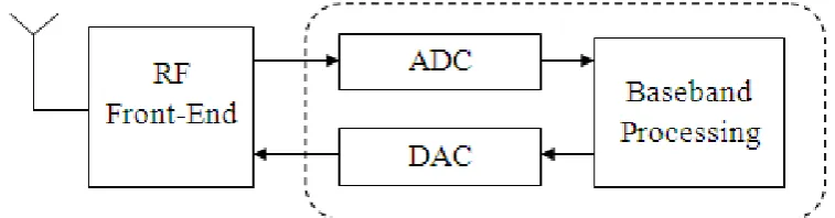 Figure 2.3 SDR Block Diagram 