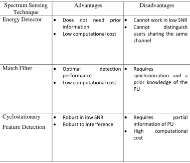 Table 2.1 Advantages and Disadvantages of Spectrum Sensing Techniques 