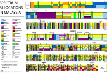 Figure 1.1 Malaysia’s RF Spectrum Allocations 
