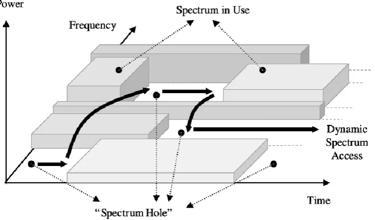 Figure 1.3 Measurement of 0-6 GHz spectrum utilization at Berkley Wireless 