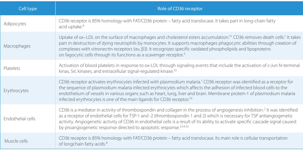 Table 1. The role of CD36 receptor in different cells