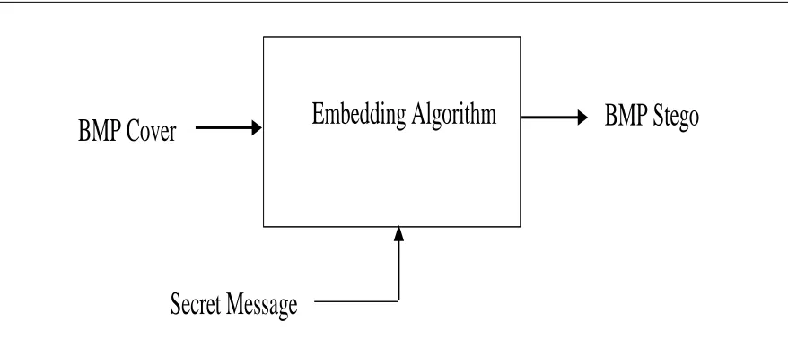 Figure 3.2: LSB embedding algorithm  