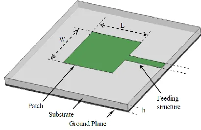 Figure 2.1. The patch is generally made of a conducting material such as copper or gold 