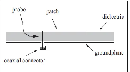 Figure 2.7  A patch excited using coaxial probe 