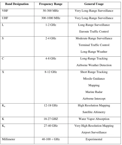 Table 2.1: Radar Frequency Bands and General Usage [6]. 