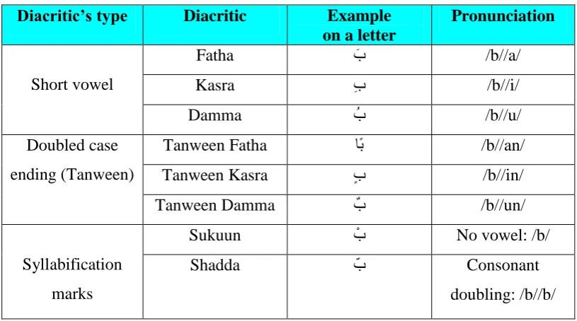 Table 2.1: Arabic diacritics set 