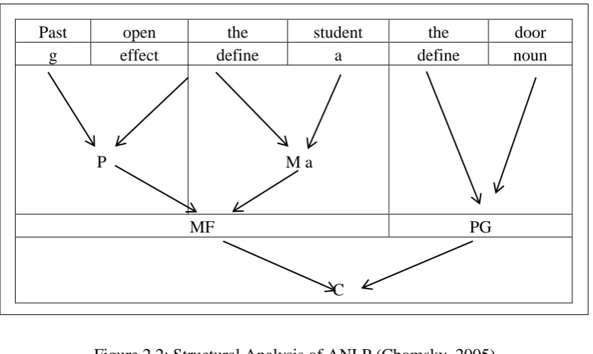 Figure 2.2: Structural Analysis of ANLP (Chomsky, 2005) 