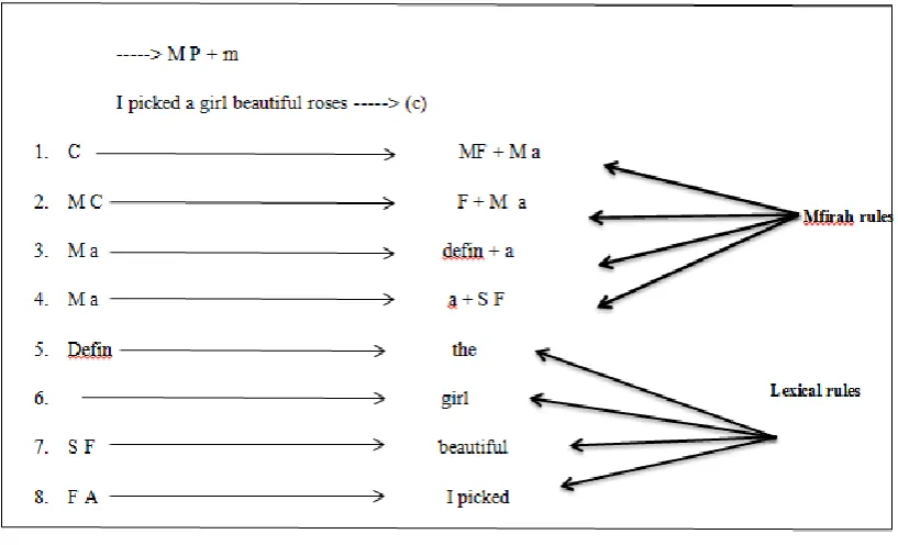 Figure 2.3 is the equation of Chomsky that gives two rules „Mfirah‟ as the 