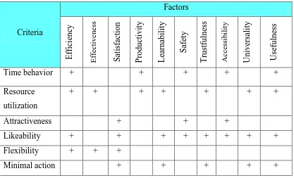 Table 2.4: Relations between Factors and Criteria in QUIM (Seffah, 2006) 