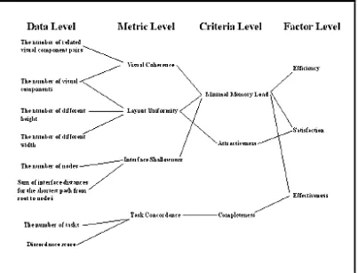 Figure 2.6 Example QUIM Components Relationship (Seffah, 2006) 