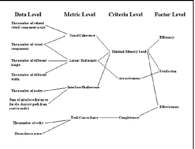 Figure 2.6 Example QUIM Components Relationship (Seffah, 2006) 