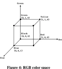 Figure 4: RGB color space   