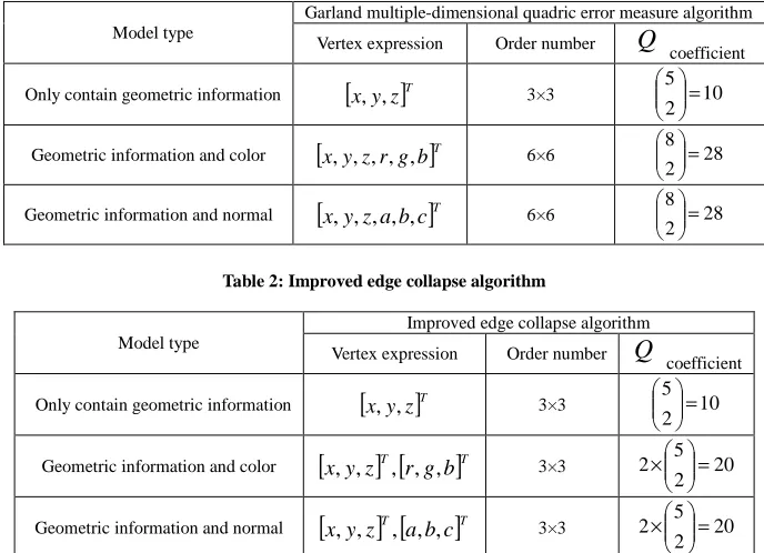 Table 1: Garland multiple-dimensional quadric error measure algorithm  