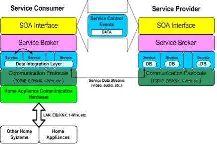 Figure 2. Integration stack of smart home services 