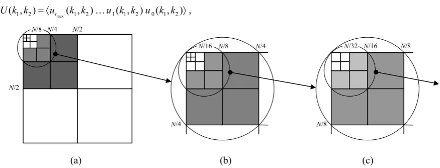 Figure 2. Generation of binary codes with wavelet coefficients in the lighter-grey region; (b) – (c) Binary codes U k kV k k( ,12) for the descendants of Y k k( ,12) (k k1,2∈{0,1,…,N4−1}): (a) Binary codes ( ,12), associated with wavelet coefficients in the dark-grey region, are used to generate binary codes V k k( ,12), associated U k k( ,12) and V k k( ,12) in the dark-grey regions are used to generate binary codes V k k( ,12) in the lighter-grey regions 