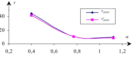 Table 1. Image encoding times τSPIHT and τ SPIHT∗ (sec).