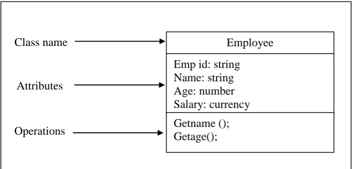Figure 2.1: Class Icon in Class Diagram (Tedla & Emanuel, 2004). 