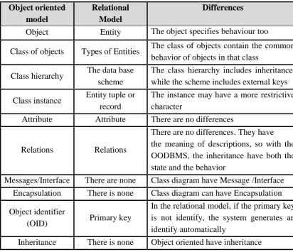 Table 2.1: Comparing OODBMS and RDBMS Modelling.  