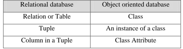 Table 2.2: The Equality of Various Concepts in RDBMS and OODBMS. 