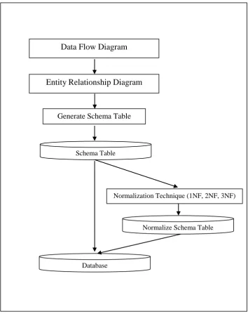 Figure 2.2: Relation Technique in Designing Database (Saringat, 2014). 