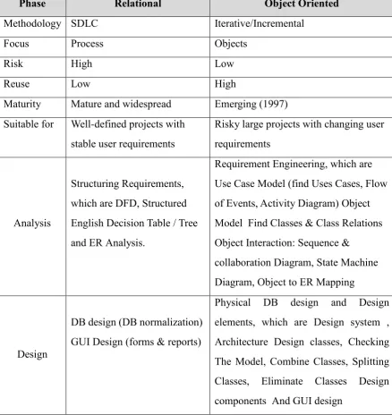 Table 2.4: Key Differences between Relational and Object Oriented 