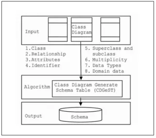 Figure 2.4: Generate Schema Table From Class Diagram (Saringat et al., 2010). 