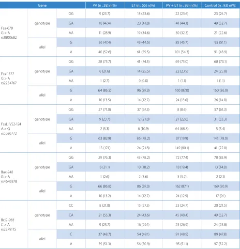 Table 1. The frequency of distribution of genotypes and alleles in the patient and control groups 