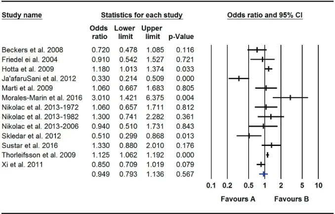 Figure 2. Forest plot-all studies.